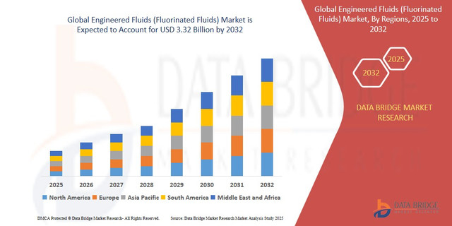 Engineered Fluids Market Expands with Rising Demand for High-Performance Thermal Management Solutions