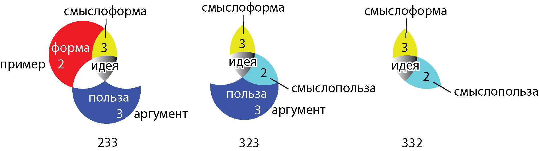 Если&nbsp;же знак ой&nbsp;— усилить еще больше, от&nbsp;рекламы до&nbsp;пропозиции&nbsp;— высказывание С. может стать научной статьей. Пропозиция также может быть трех видов.&nbsp;332&nbsp;— экспериментальной, 323&nbsp;— фактической, 233&nbsp;— примера.