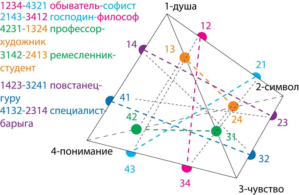 Тетраэдр как&nbsp;упрощенная геометрическая метафора одновременного взгляда на&nbsp;все типы мышления человека.