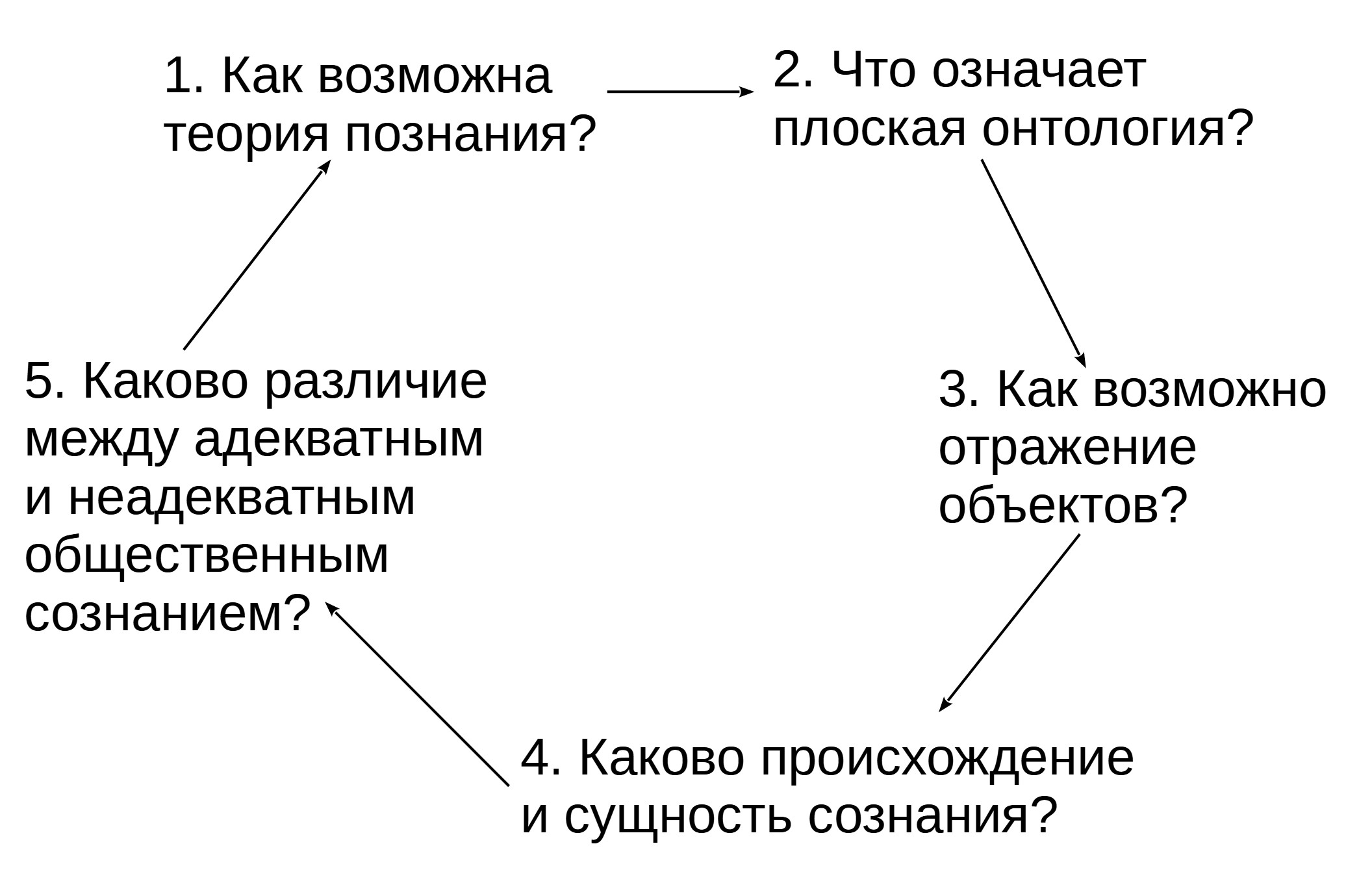 Схема взаимосвязи проблем настоящей статьи