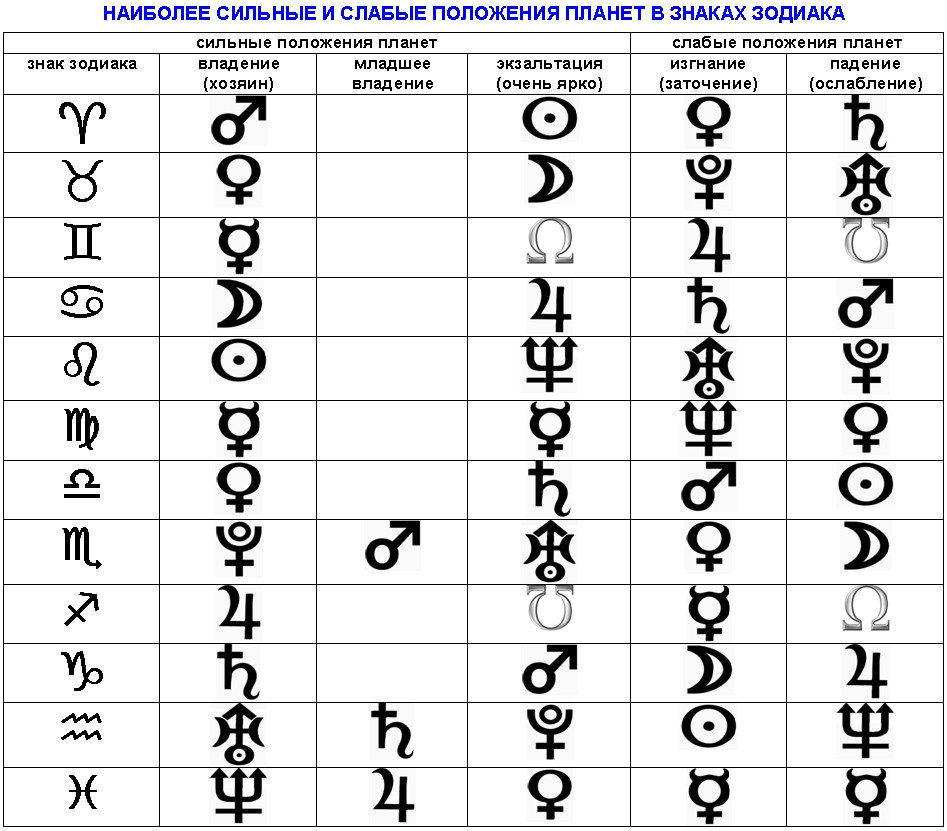 http://astroton.ru/images/stories/astrourok1/sila%20i%20slabost%20planet.jpg
