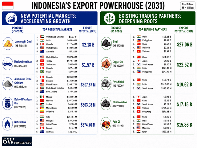 6Wresearch | Coal, Copper and Ferro Nickel Anchor Over USD 69 Billion of Indonesia’s 2031