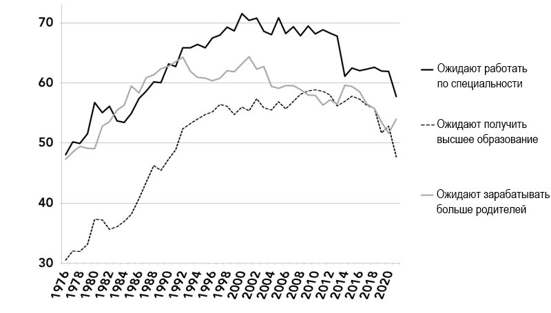 Доля американских 12-классников, имеющих определённые ожидания, 1976&nbsp;— 2021