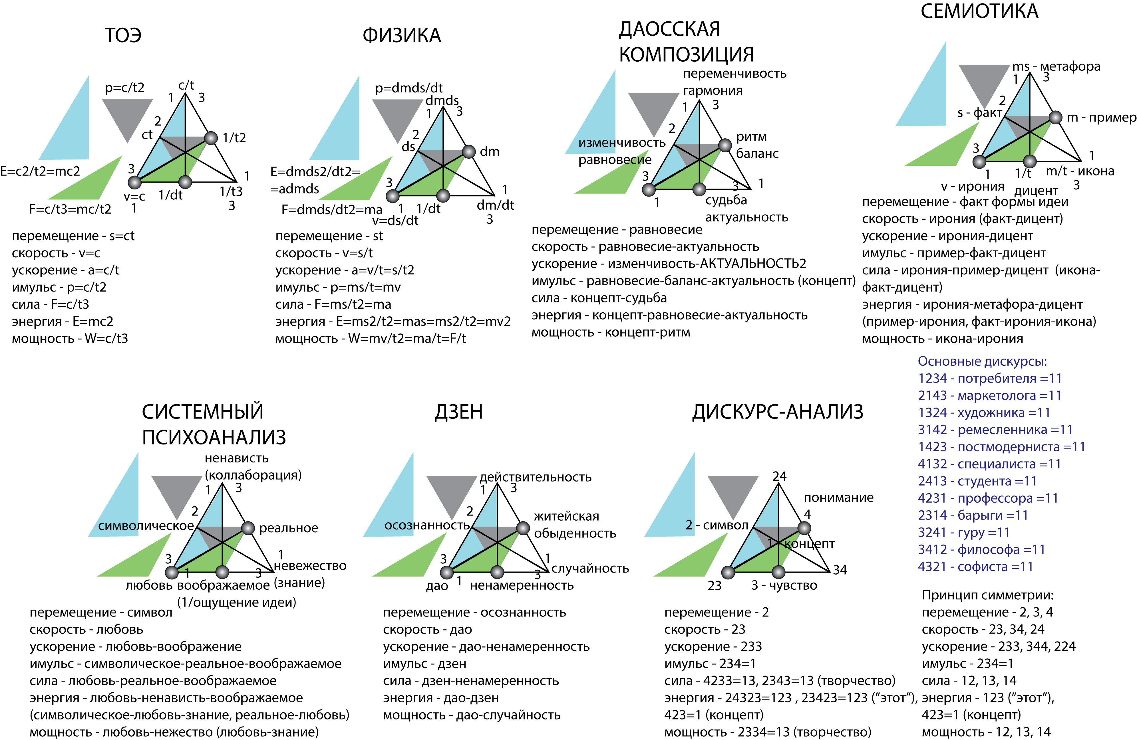 Рисунок 52. Семиотическое сравнение разных моделей.