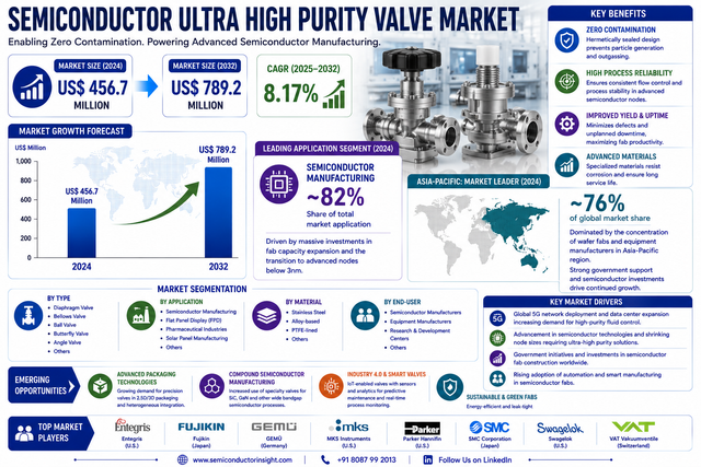 Ultra High Purity Valve Market CAGR 8.2% by 2034
