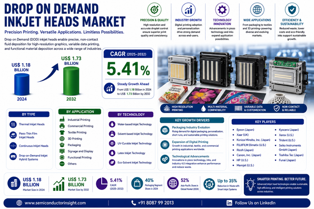 DOD Inkjet Heads Market CAGR 5.4% by 2034