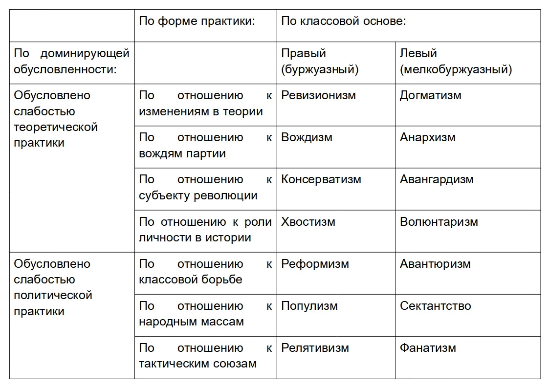 Классификация оппортунизмов