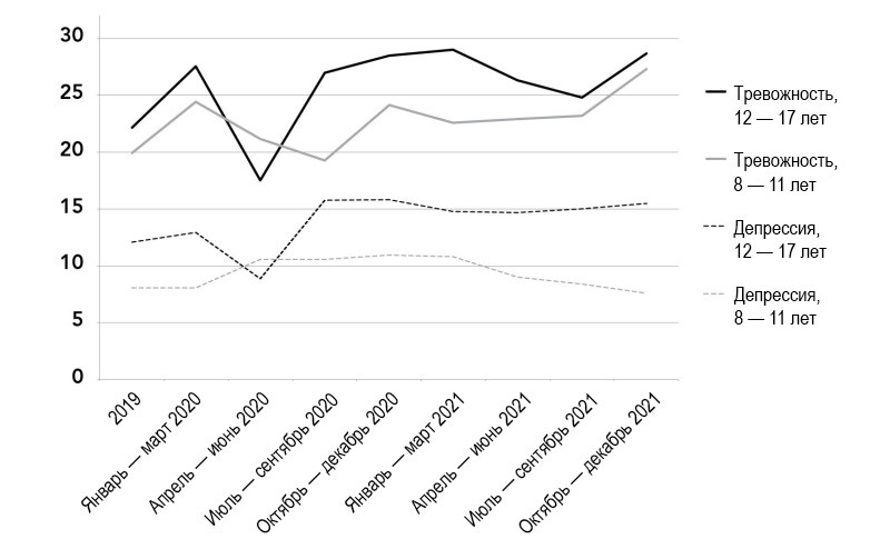 Доля американских детей и&nbsp;подростков, испытывавших симптомы тревожности или депрессии как&nbsp;минимум каждый месяц, 2019&nbsp;— 2021