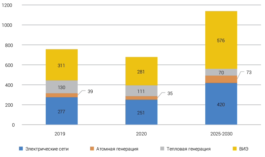 Инвестиции в&nbsp;энергосектор в&nbsp;2019 и&nbsp;2020&nbsp;гг. и&nbsp;общие среднегодовые инвестиции по&nbsp;сценарию устойчивого развития