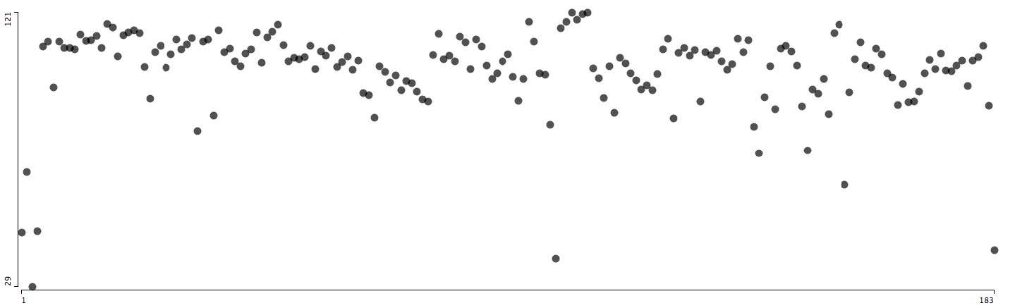 Страницы NOISE.Ось Х = порядковое расположение страницы в&nbsp;заголовке (слева направо).Ось Y= степень упорядоченности, рассчитанная через&nbsp;интенсивность серого, исходя из&nbsp;всех пикселей на&nbsp;странице.