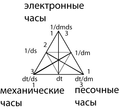 Рисунок 76. Информация (1/dmds)=1/вселенная (dmds).