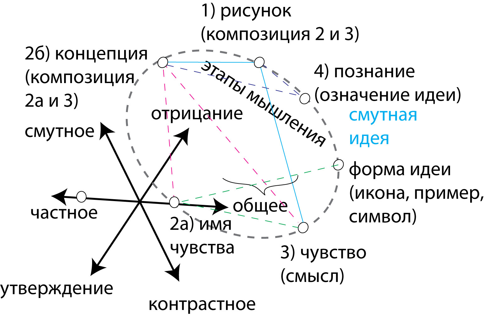 Модель пространства мышления.