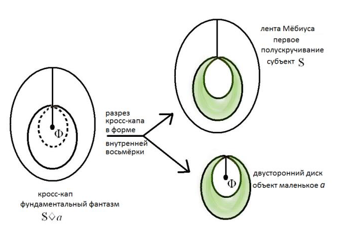 Рис.&nbsp;5. Использование кросс-капа Лаканом