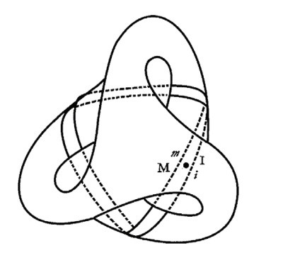 Рис.&nbsp;13: трансформация схемы-R, рассматриваемой как&nbsp;лента Мёбиуса с&nbsp;3-полускручиваниями в&nbsp;поверхность Боя (вид сверху) и&nbsp;комплекс MIml, образующий поле реальности схемы-R.