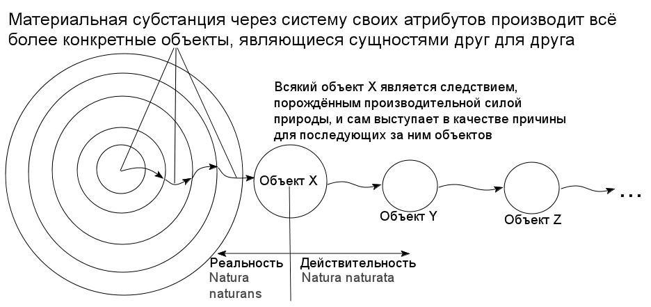 Схема соотношения реальности и&nbsp;действительности