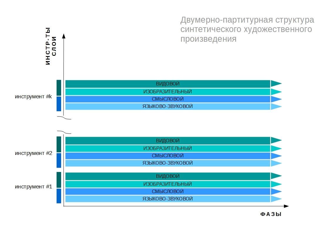 Двумерно-партитурная структура синтетического произведения.