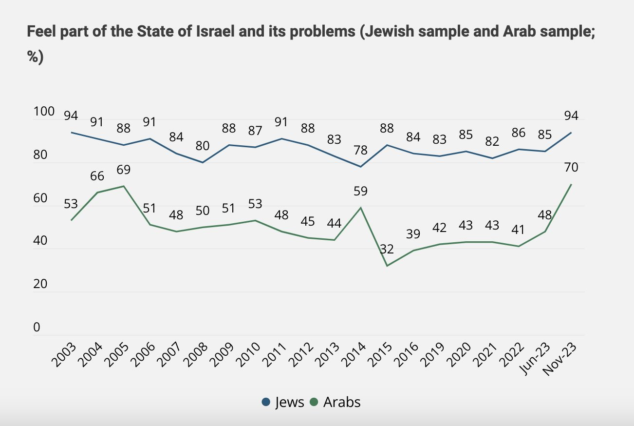 Динамика доли респондентов, чувствующих себя частью Государства Израиль и его проблем, среди евреев и арабов-израильтян, по данным опросов The Israel Democracy Institute. В обеих группах опрос ноября 2023 года показал максимальные доли респондентов, идентифицирующихся с государством, за все время наблюдений. Источник: https://en.idi.org.il/articles/51431