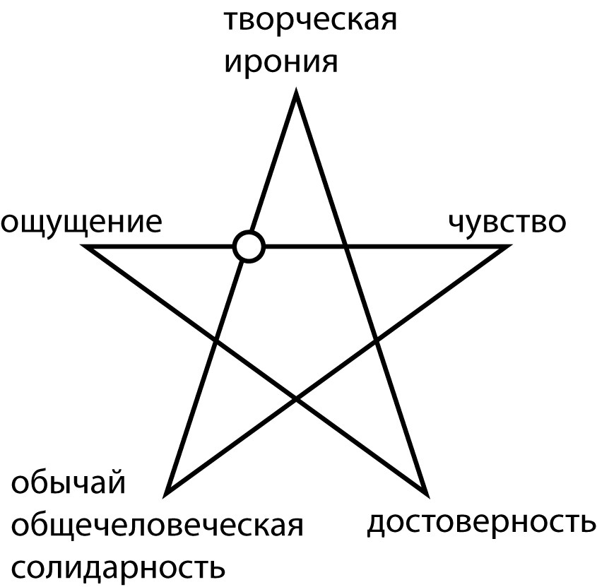 Рисунок 55. Теория гармионии Конфуция в&nbsp;терминах постмодернизма.