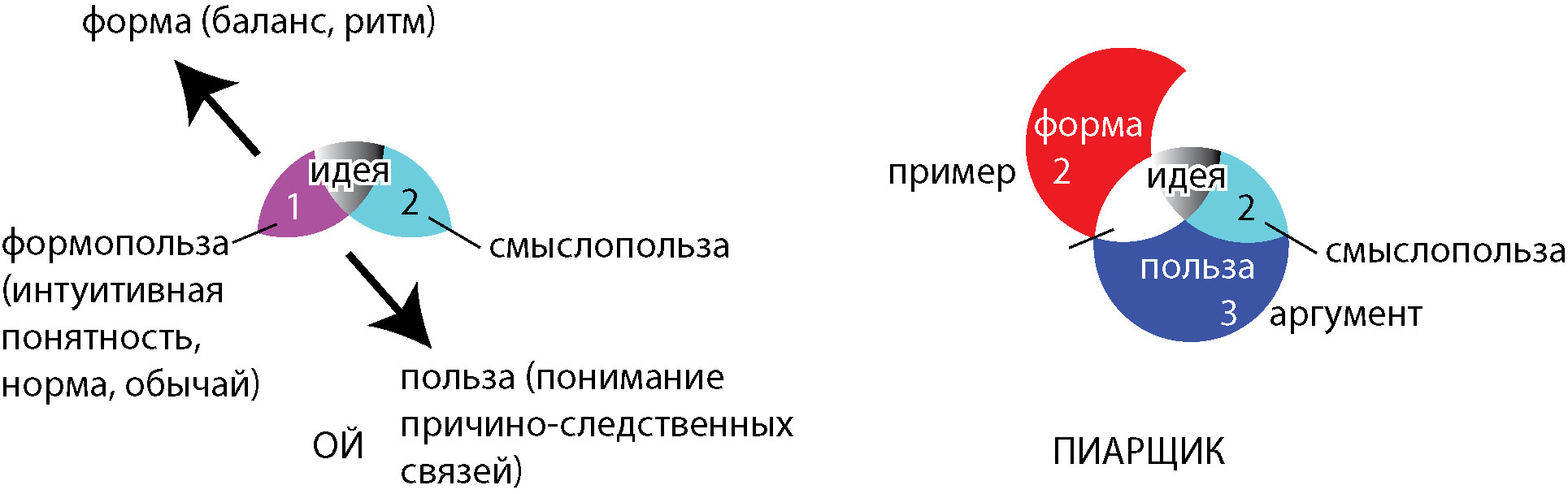 Сноб «Ой»&nbsp;— типичный клиент «пиарщика». Еще одна работающая оппозиция знаков. Тоже самое пропозиция/собственник (грантосос-ученый/финансист грантов), схема/схема вообще (господин/софист)