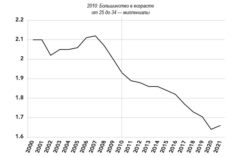 Суммарный коэффициент рождаемости, США, 2000&nbsp;— 2021