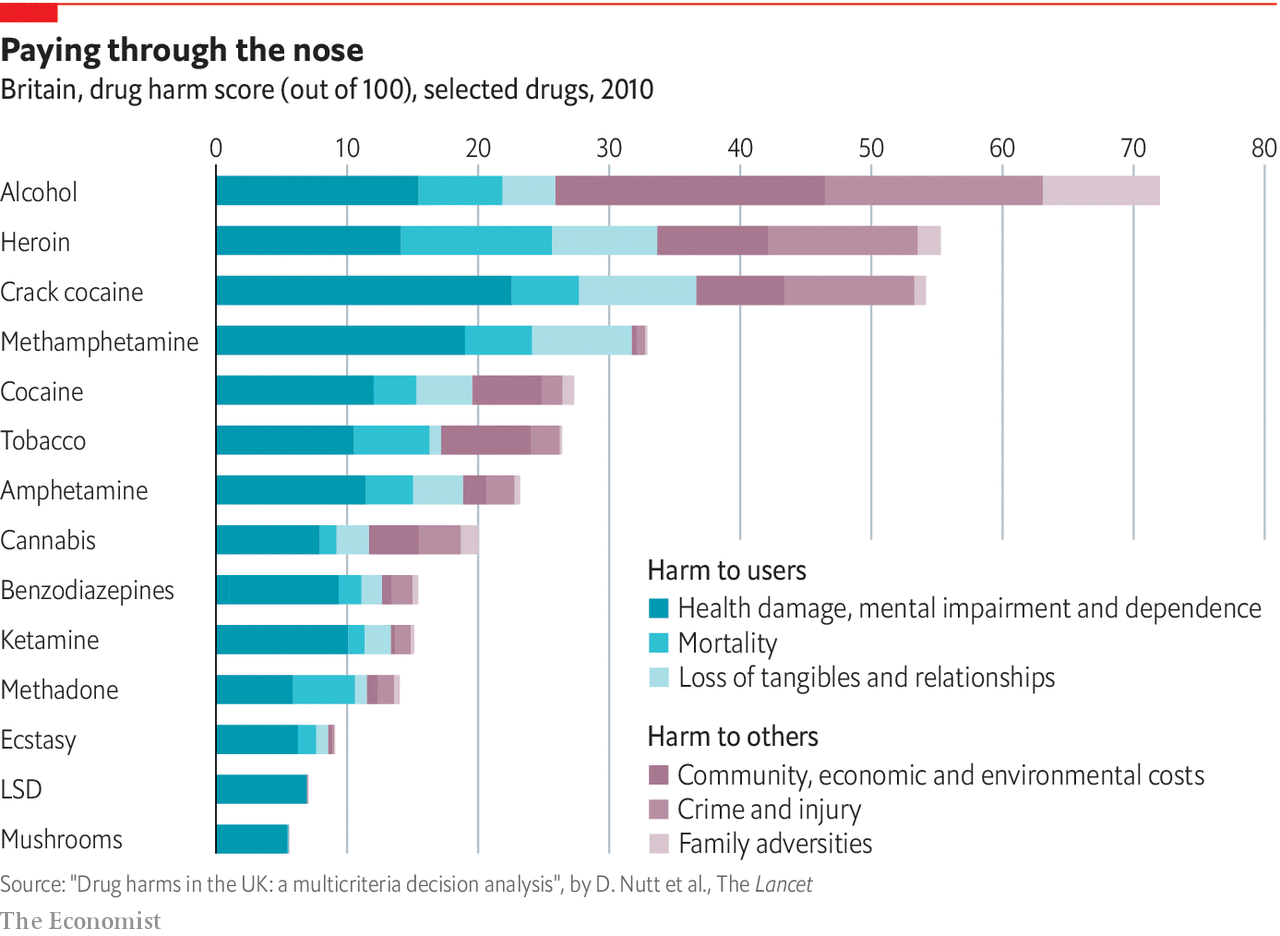 Source: https://www.economist.com/graphic-detail/2019/06/25/what-is-the-most-dangerous-drug