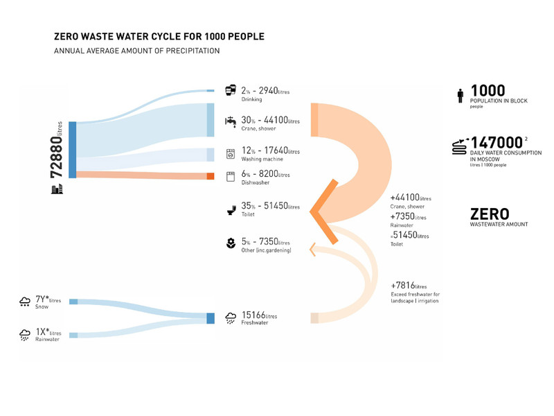 Zero wastewater cycle. Based on average daily consumption in Moscow