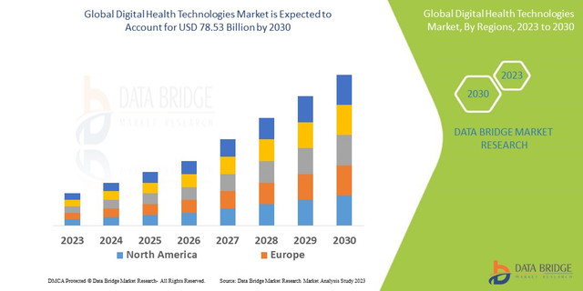Digital Health Technologies Market Expands with Growing Demand for Personalized, Connected and Data-Driven Healthcare