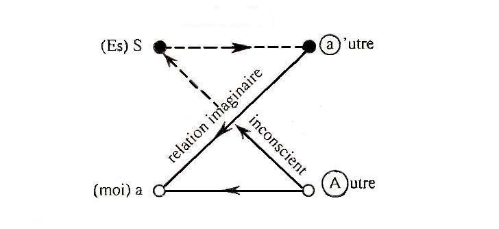 Схема L Жака Лакана. Вверху слева S (субъект) (Es (Оно)), внизу слева a (moi (я)), вверху справа a’utre (другой), внизу слева Autre (Другой) (Другой как&nbsp;место языка). По&nbsp;оси из&nbsp;верхнего правого угла в&nbsp;нижний левый&nbsp;— relation imaginaire (воображаемое отношение), из&nbsp;нижнего правого угла в&nbsp;верхний левый угол&nbsp;— inconsient (бессознательное). 