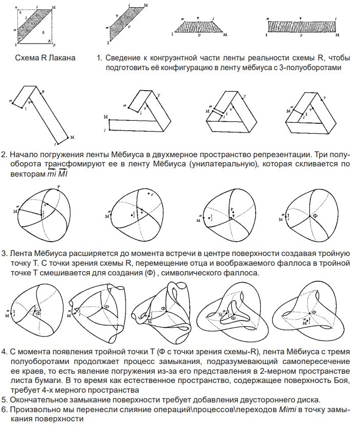 Рисунок 11: Преобразование схемы R, рассматриваемой как&nbsp;лента Мебиуса с&nbsp;тремя полуоборотами, в&nbsp;поверхность Боя в&nbsp;соответствии с&nbsp;тройной точкой T