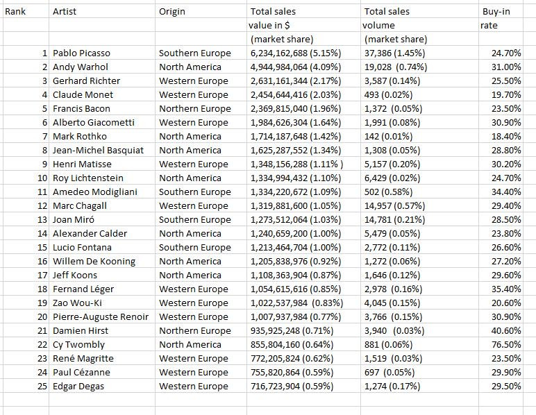 Самые продаваемые художники. © artnet Analytics 2017.