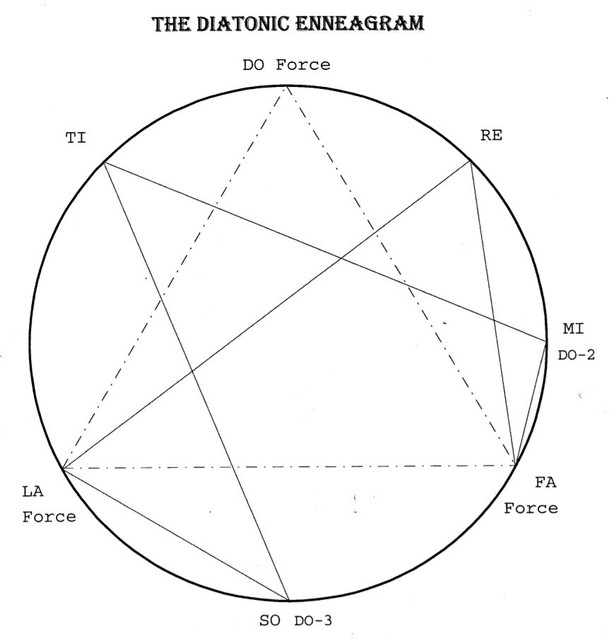 Диатоническая эннеаграмма