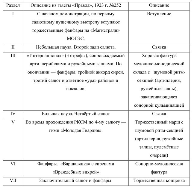 Таблица 1. Реконструированный план первого исполнения московской «Симфонии гудков» 7 ноября 1923&nbsp;года.