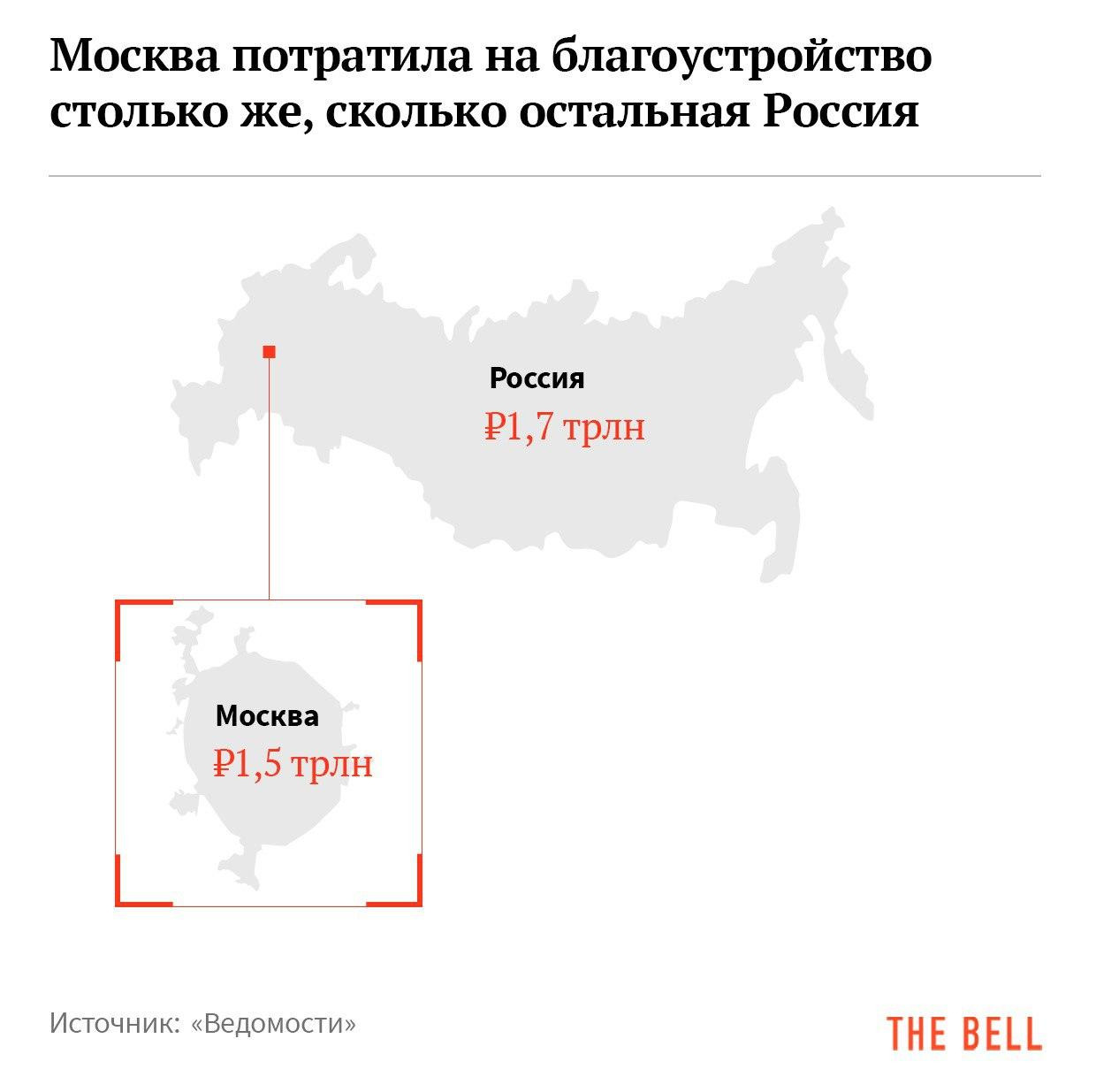 2019, https://thebell.io/moskva-potratila-na-blagoustrojstvo-stolko-zhe-skolko-ostalnaya-rossiya/