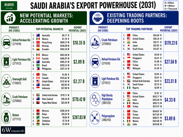6Wresearch | Saudi Arabia's Export Potential to Reach New Heights by 2031, Led by Crude Petroleum and Petroleum Oils