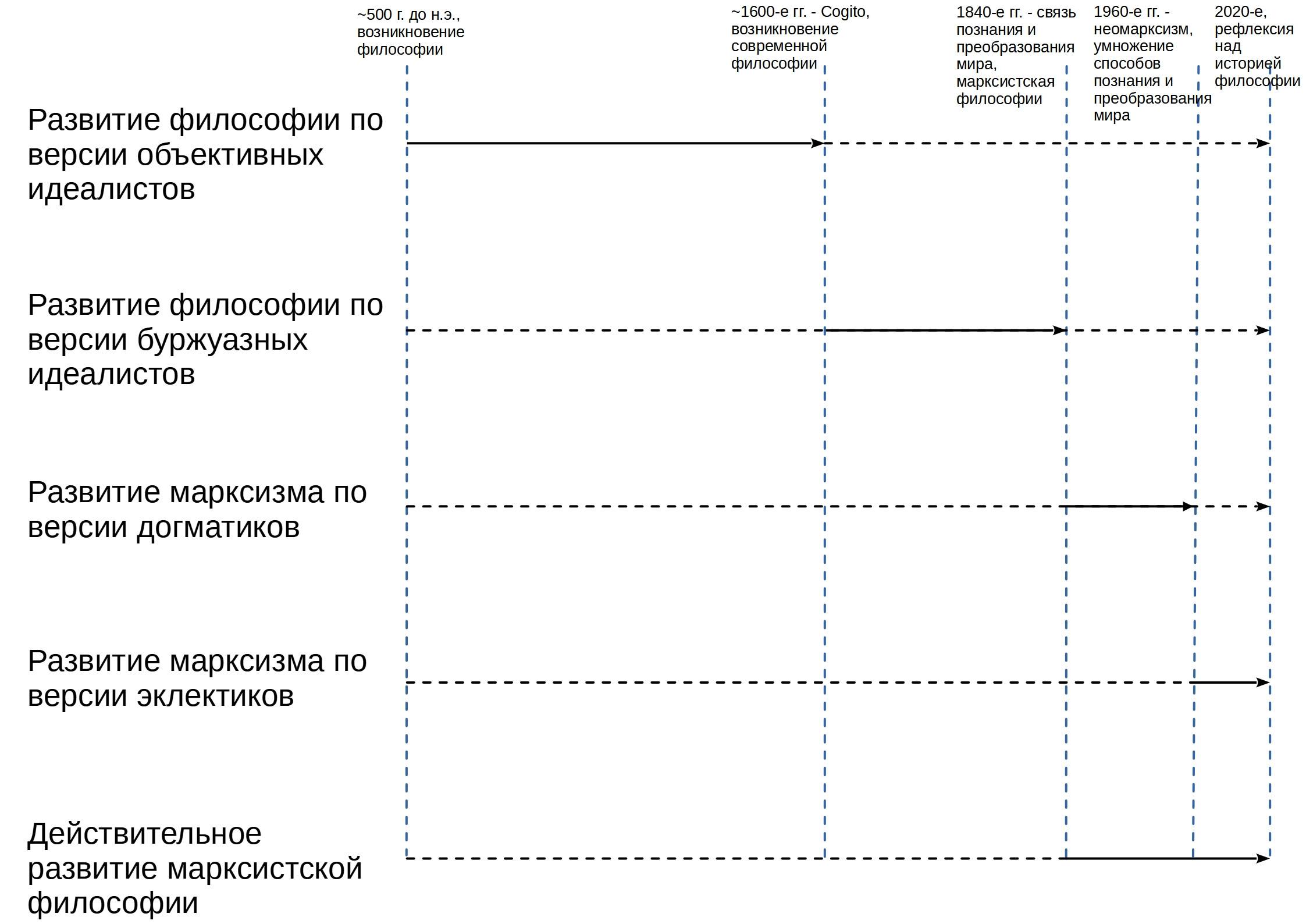 Возможностное время развития философий