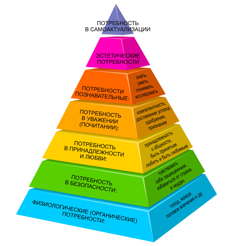 Пирамида Маслоу&nbsp;— типичный пример произвольной концептуализации