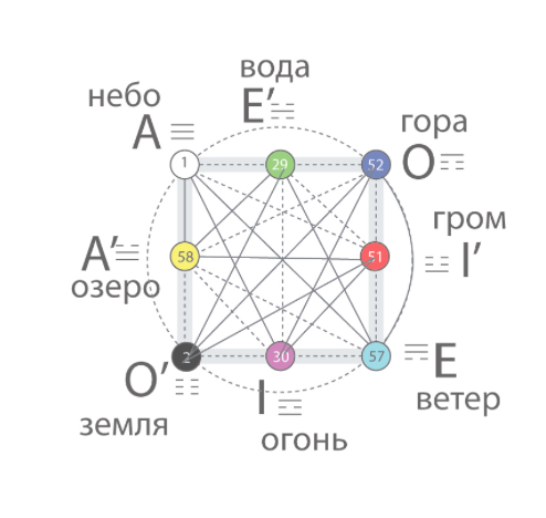 Рисунок 15. Даосские 8 стихий.