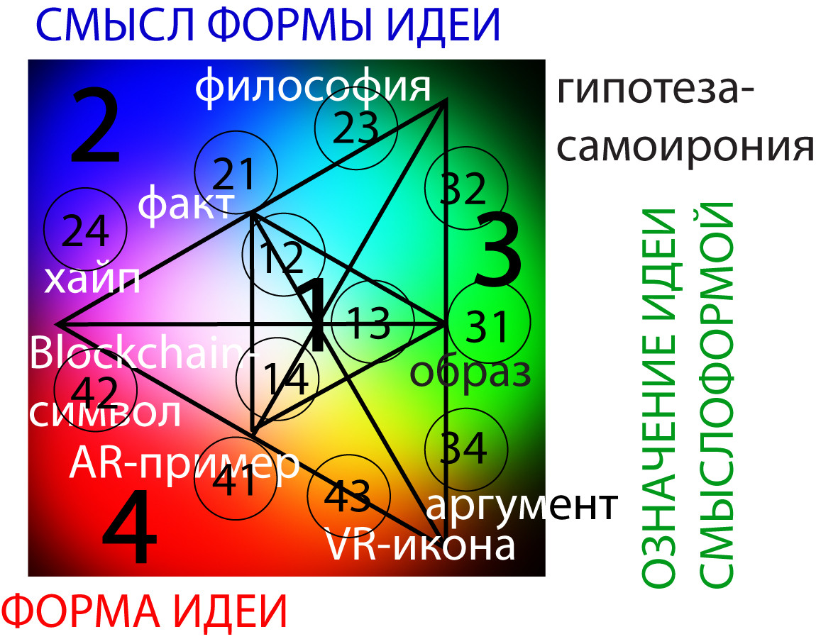 Сопоставление семиотического знака «этот» и&nbsp;дискурса: 4-реальное (форма идеи), 2-символическое (смысл формы идеи), 3-воображаемое (означение идеи смыслоформой (. 1- композиция символического, реального и&nbsp;воображаемого (душа). 12/21-факт, 13/31-непосредственно наблюдаемый образ бытия (дицент, результат эксперимента, арт), 14/41-пример идеи (индекс, указатель, AR), 24&nbsp;— хайп (воодушевление, слепая вера), 42-Blockchain-символ, 23-философия (точное определение смысла, закон), 32-ремма (гипотеза, самоирония), 34-аргумент, 43-VR-икона). Античный знак (123): 1234/2143-дискурс обывателя/господина, 4321/3412-дискурс аналитика (философа)/софиста. Знак эпохи возрождения и&nbsp;модерна/модернизма (321): 4231/2413-дискурс университета (феодала, администратора, чиновника, богослова, профессора, университетского ученого/вечного студента (горожанина, вассала, электората), 1342/3124&nbsp;— дискурс истерика (настоящего, ученого, художника,предпринимателя)/ремесленника. Знак нового времени (231): (постмодерна-контемпрорари/постмодернизма-дигимодернизма): 1423/4132-повстанца (революционера)/специалиста (наемника, коллаборанта, ЦРУ), 3241/2314-психоделического гуру/барыги. Знаки контемпрорари: 132&nbsp;— икона-философия-образ, 213&nbsp;— пример-хайп-аргумент, 312- символ-хайп-образ.