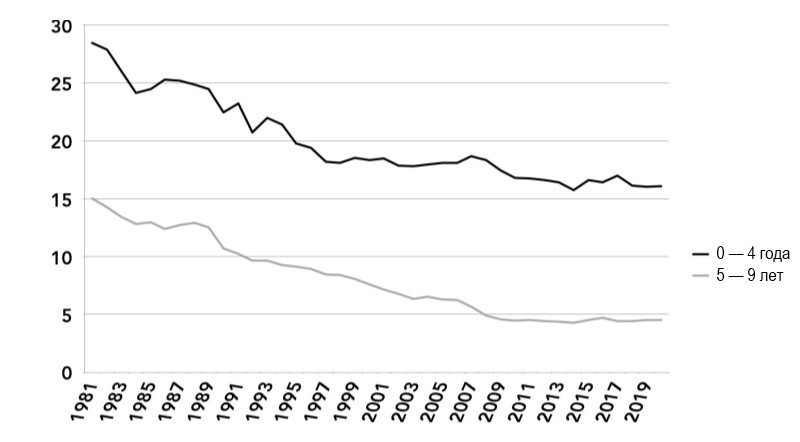 Количество смертельных травм, полученных американскими детьми, по&nbsp;возрастной группе, 1981&nbsp;— 2020