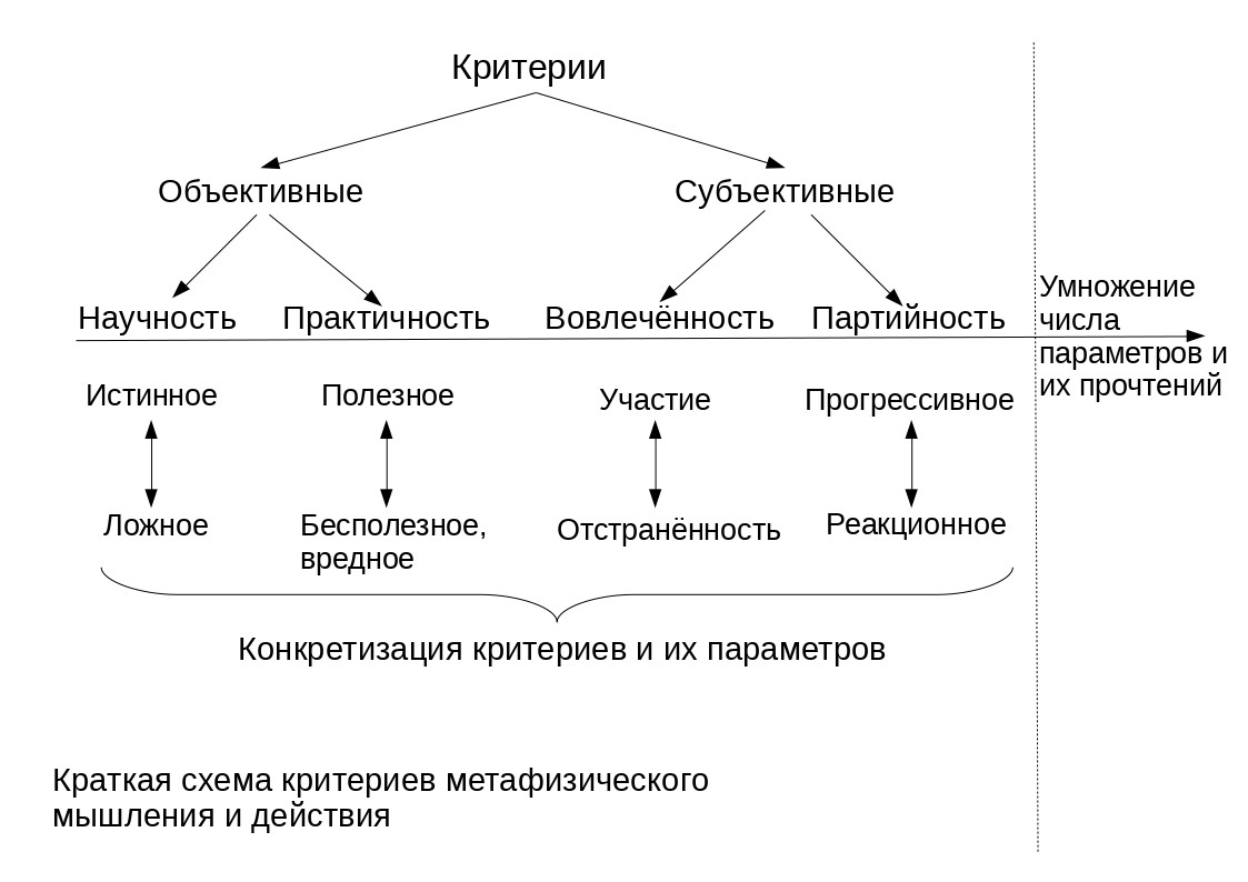 Схема критериев метафизики