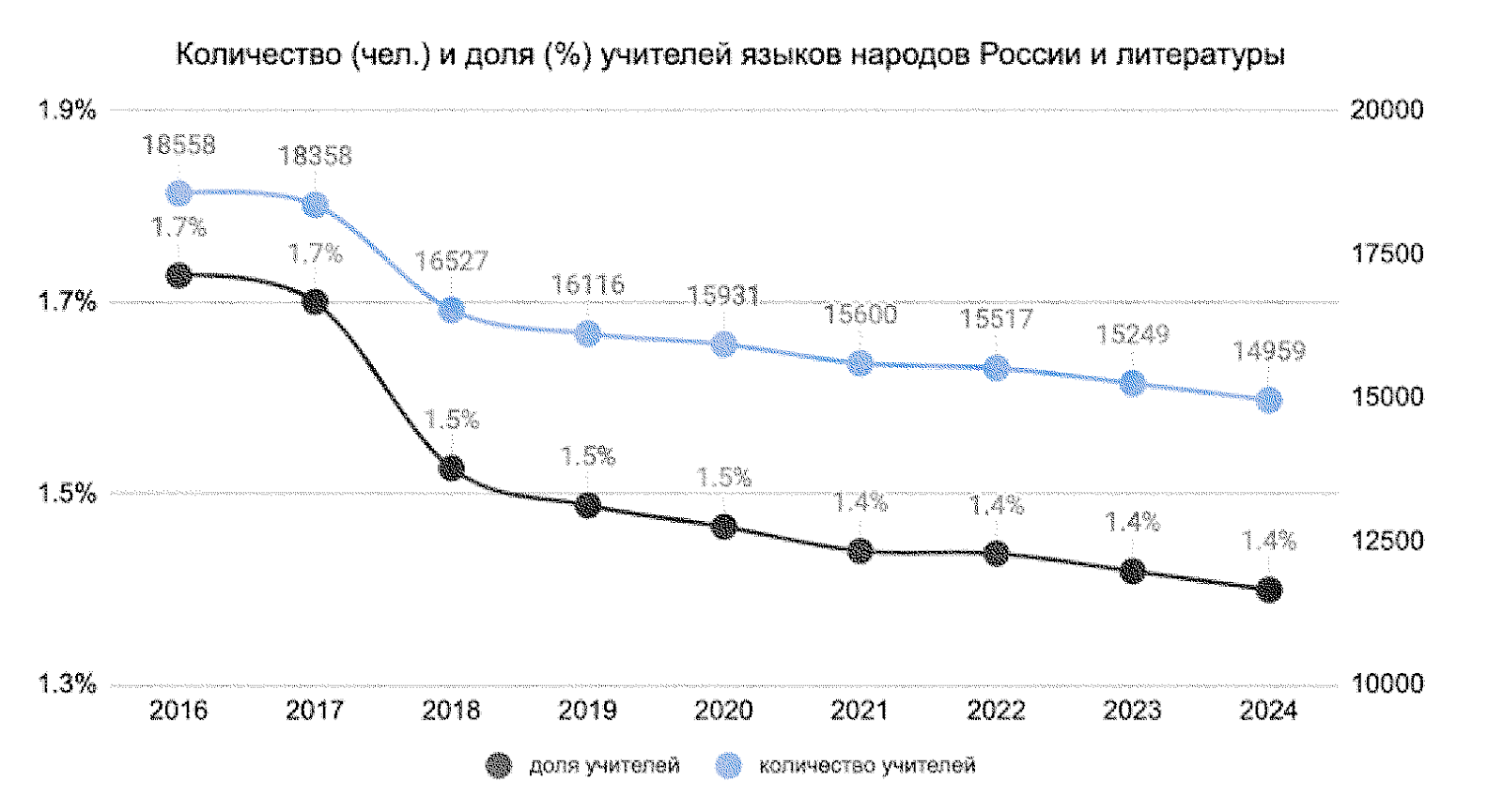 Источник: Минпросвещения РФ