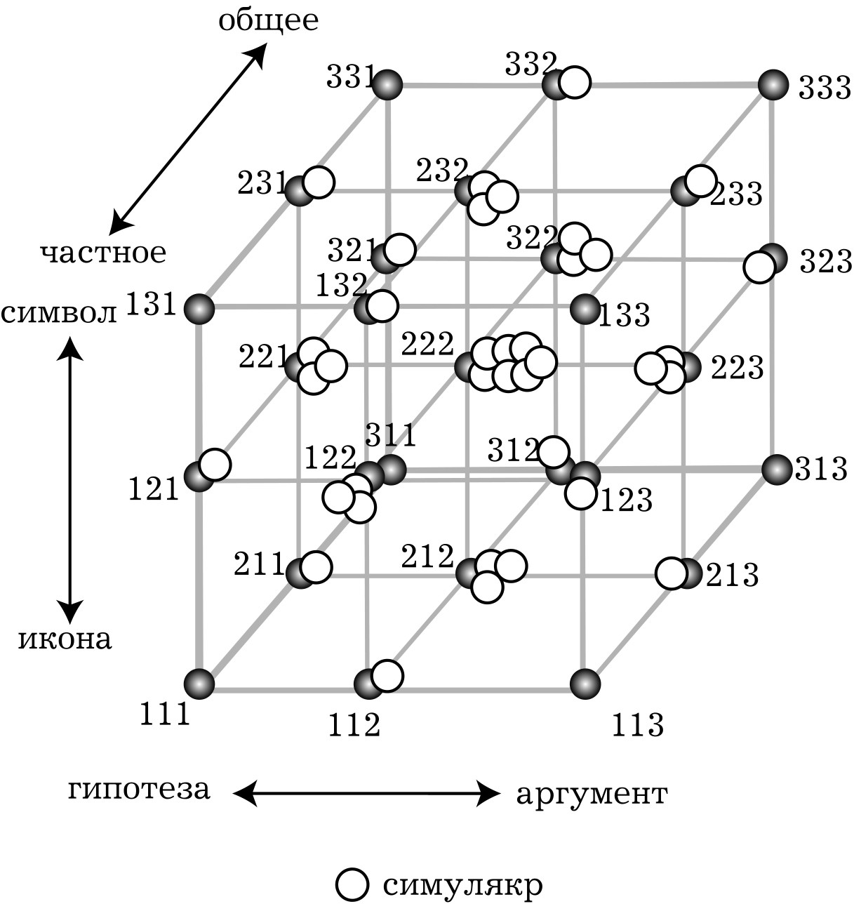 Рис.&nbsp;14. Множество типов (квантовая матрица) мышления. Тождественна матрице физических величин.