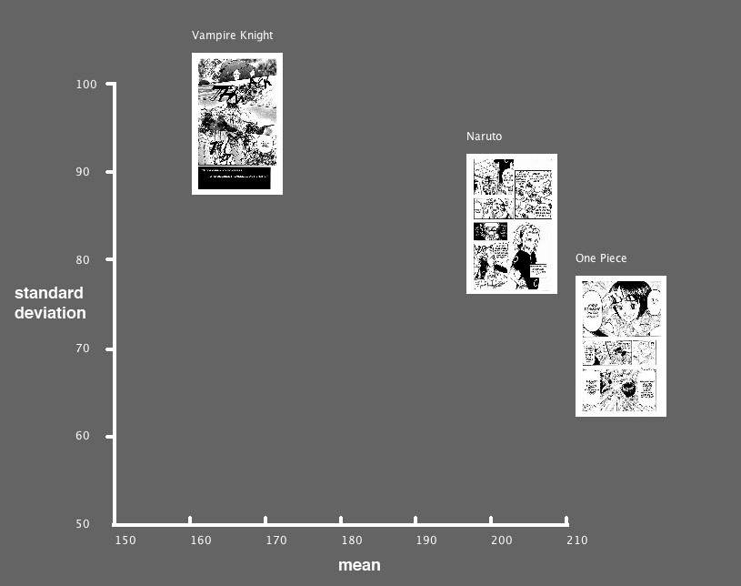Пример со&nbsp;страницами из&nbsp;Vampire Knight, One Piece и&nbsp;Naruto. Среднее и&nbsp;стандартное отклонение страницы используются как&nbsp;координаты X и&nbsp;Y (и&nbsp;среднее, и&nbsp;стандартное отклонение вычисляются с&nbsp;использованием значений оттенковсерого для всех пикселей на&nbsp;странице).