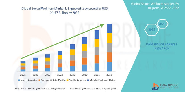Sexual Wellness Market Size, Share, Trends, Growth Opportunities, Key Drivers and Competitive Outlook