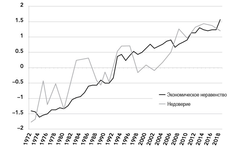 Уровень экономического неравенства и&nbsp;недоверия среди взрослых американцев, 1972&nbsp;— 2018