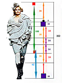 Рисунок 8&nbsp;— Пропорционирование моделей Сони Рукель 2007&nbsp;год.Результаты пропорционирования представлены двумя «золотыми вертикалями».Первая, основная вертикаль составлена из&nbsp;величин 38, 100 и&nbsp;24. Здесь имеет место величина равная 6 единицам, которая корректирует зелёный луч, равный 100 единицам и&nbsp;символизирующий цельность и&nbsp;неделимость. Ста единицам минус 6 соответствует длина платья, на&nbsp;величину равную 6 обнажаются плечи. На&nbsp;второй «золотой вертикали» представлены результаты деления зелёного луча (наибольшей целой величины в&nbsp;модели). Наибольшая величина делится на&nbsp;лиф равный 24 единицам, юбку равную 62 единицам, резинка по&nbsp;низу юбки равна 10, и&nbsp;плечи в&nbsp;этом соотношении величин открываются на&nbsp;4.