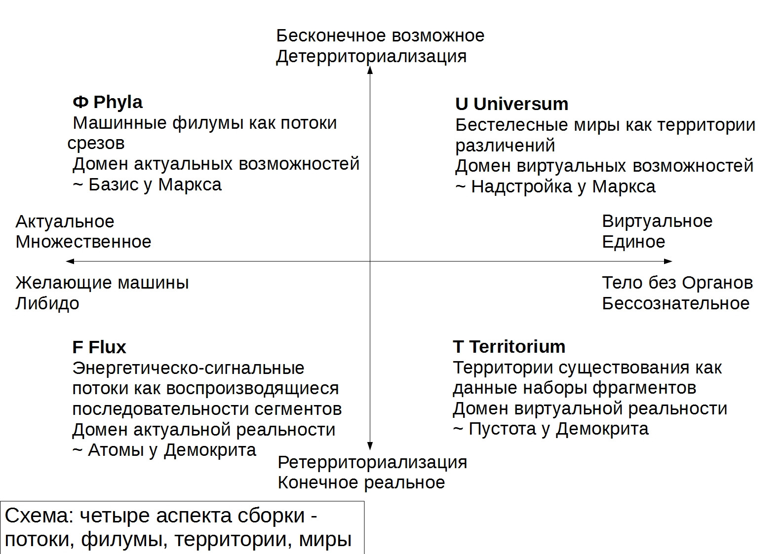 Схема четырёх аспектов сборки&nbsp;— ключевая для дальнейшего развития философии марксизма