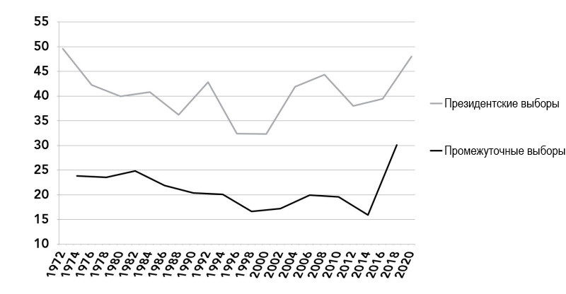 Доля американцев в&nbsp;возрасте от&nbsp;18 до&nbsp;24 лет, проголосовавших на&nbsp;выборах, по&nbsp;типу выборов, 1972&nbsp;— 2020