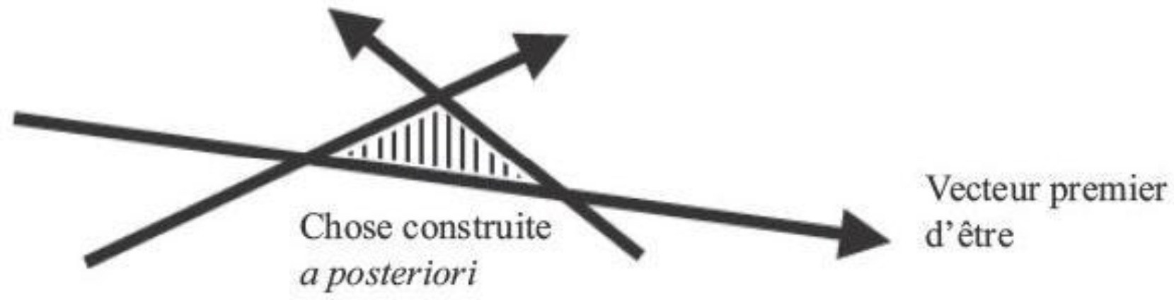На пересечении векторов (вещь, сконструированная постфактум), справа — первичный вектор бытия. 