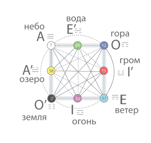 Каждый из&nbsp;8 элементов сочетается друг с&nbsp;другом. включая самого себя, всего 64 варианта